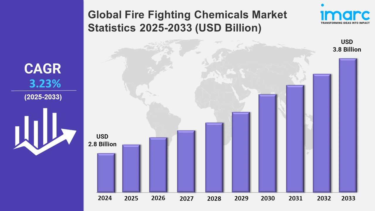 Fire Fighting Chemicals Market