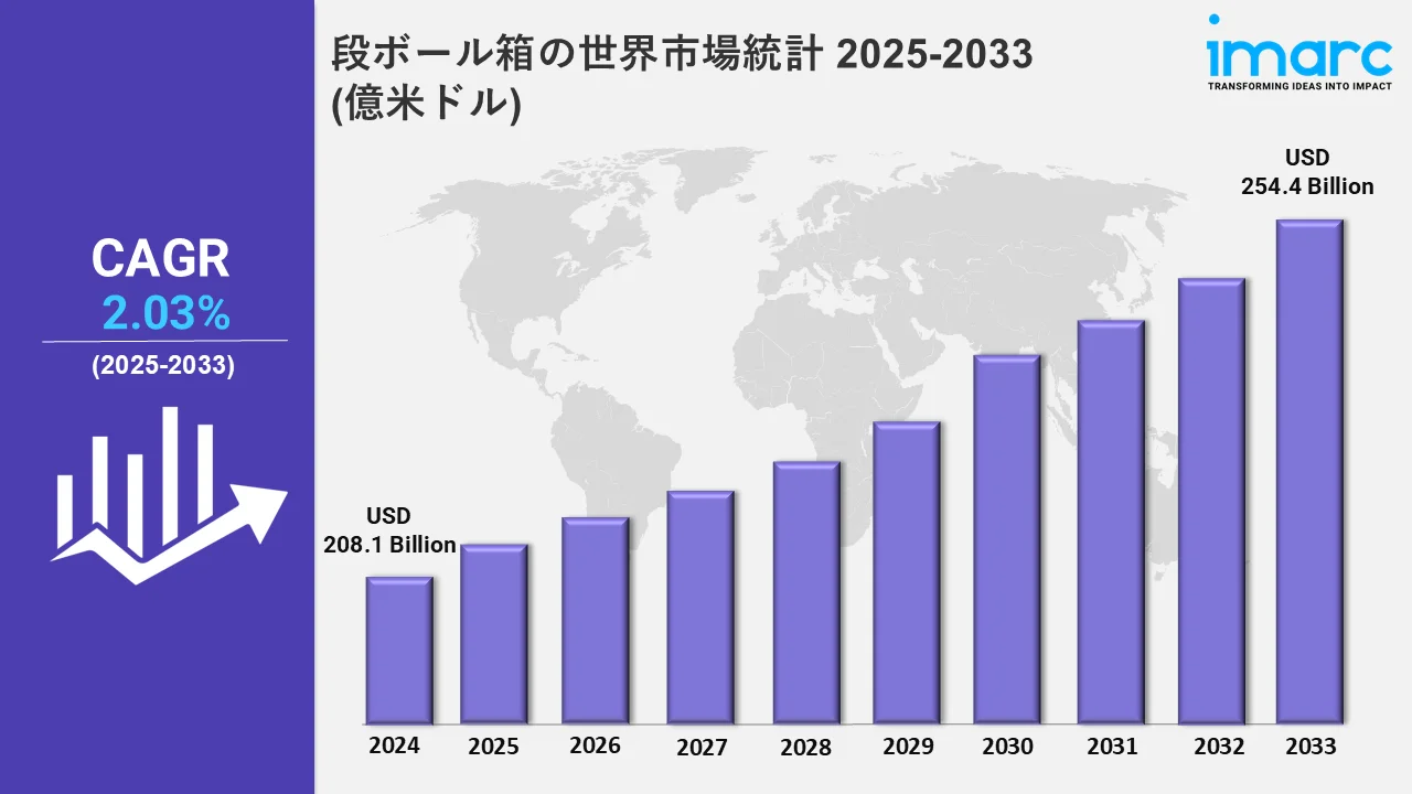 段ボール箱市場