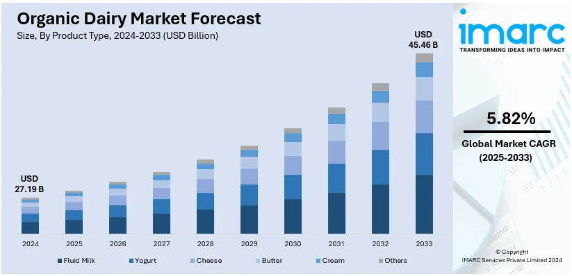 Organic Dairy Market Size