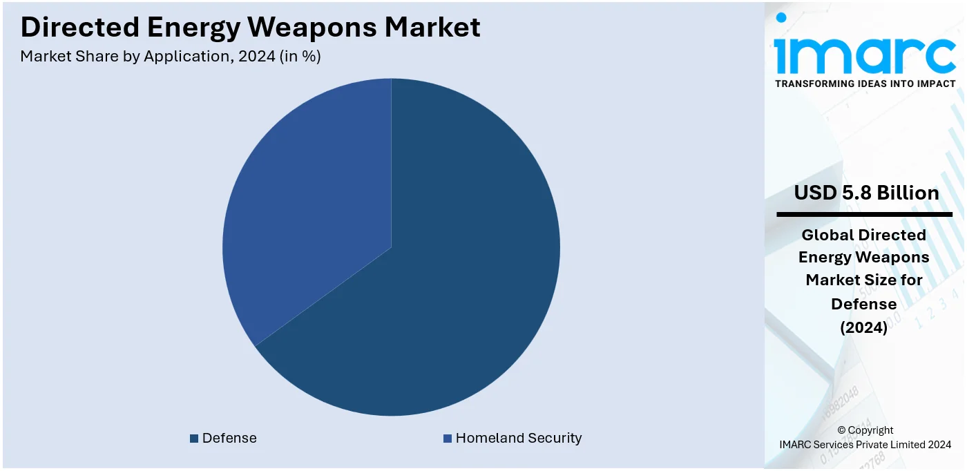 Directed Energy Weapons Market By Application