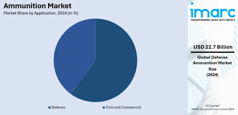 Ammunition Market By Application