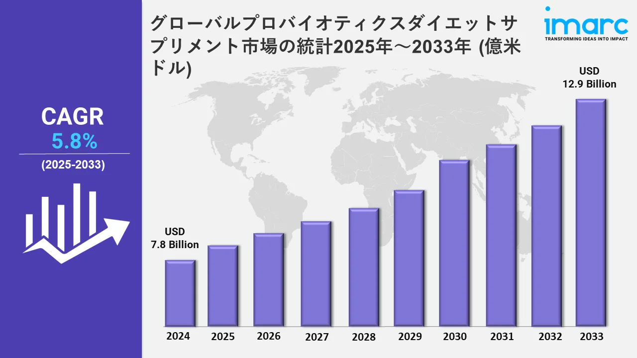 Probiotics Nutraceuticals Market