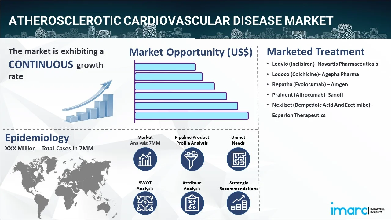 Atherosclerotic Cardiovascular Disease Market