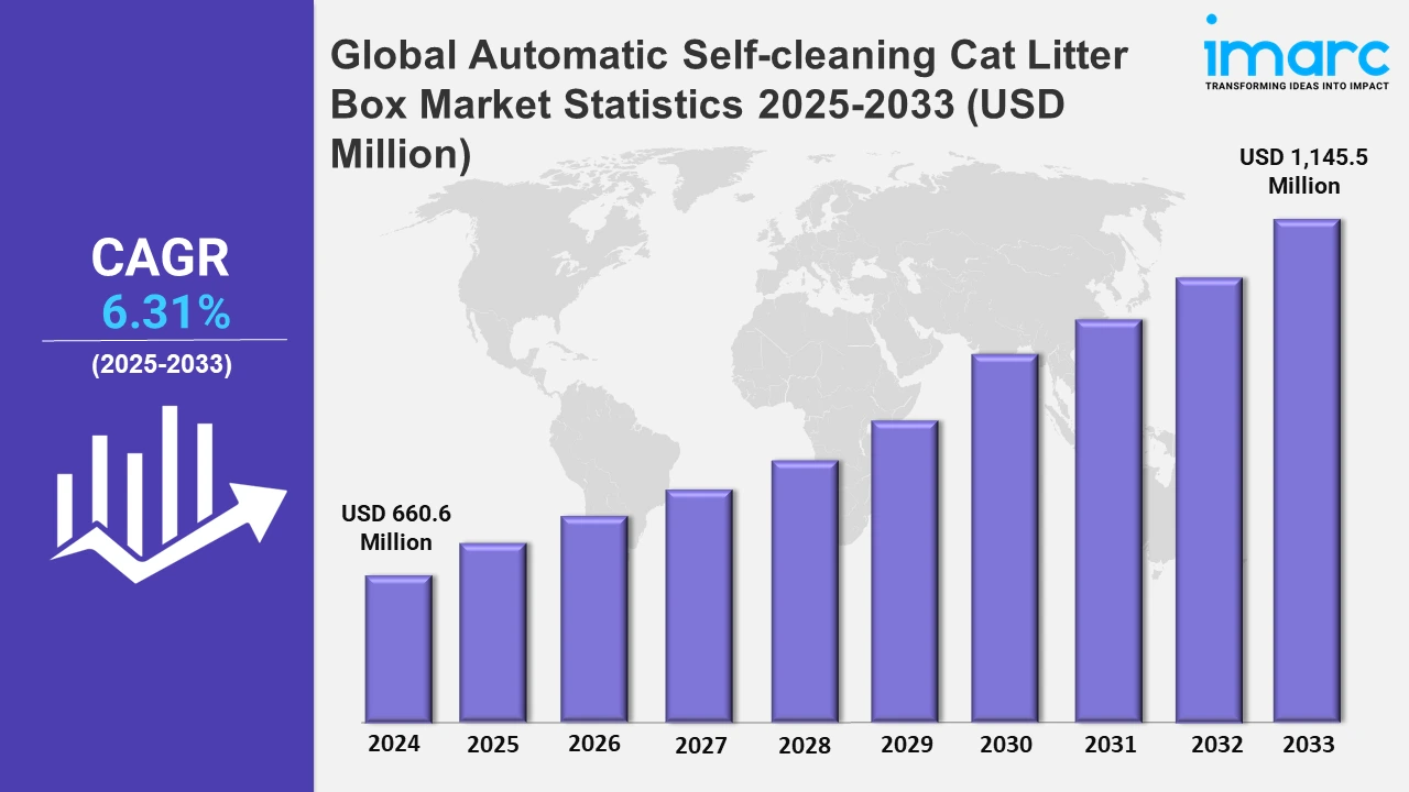 Automatic Self-cleaning Cat Litter Box Market