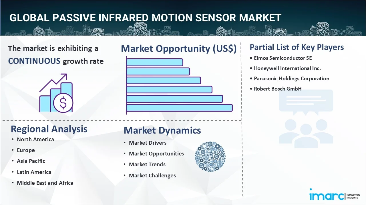 Passive Infrared Motion Sensor Market