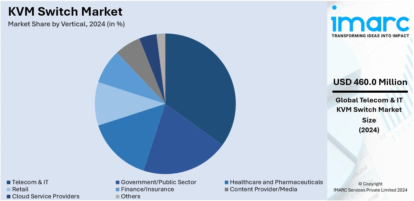 KVM Switch Market By Vertical