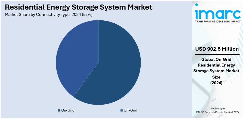 Residential Energy Storage System Market By Connectivity Type