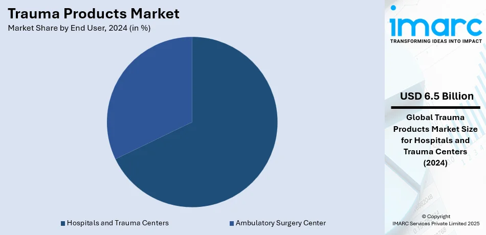 Trauma Products Market By End User