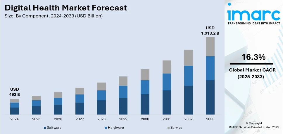 Digital Health Market Size