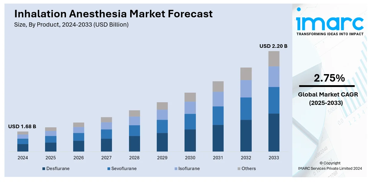 Inhalation Anesthesia Market Size