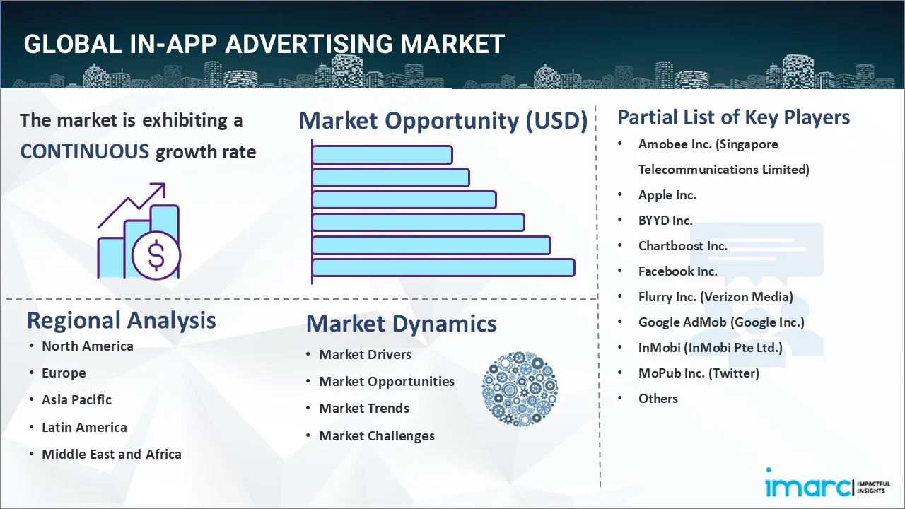 In-app Advertising Market