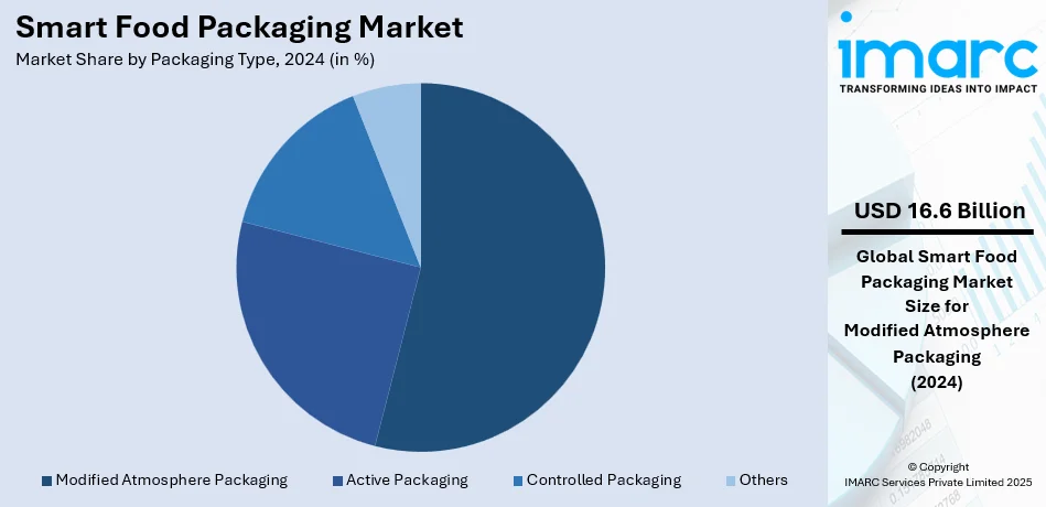 Smart Food Packaging Market By Packaging Type