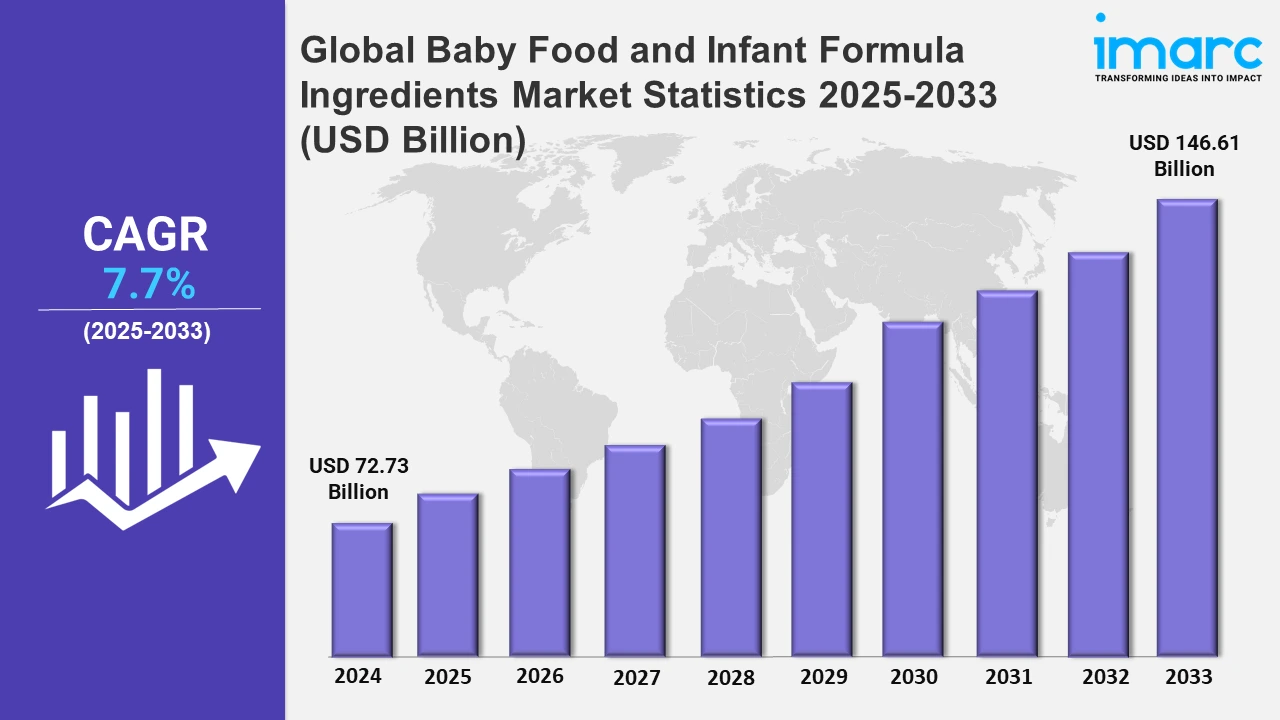 Baby Food and Infant Formula Ingredients Market