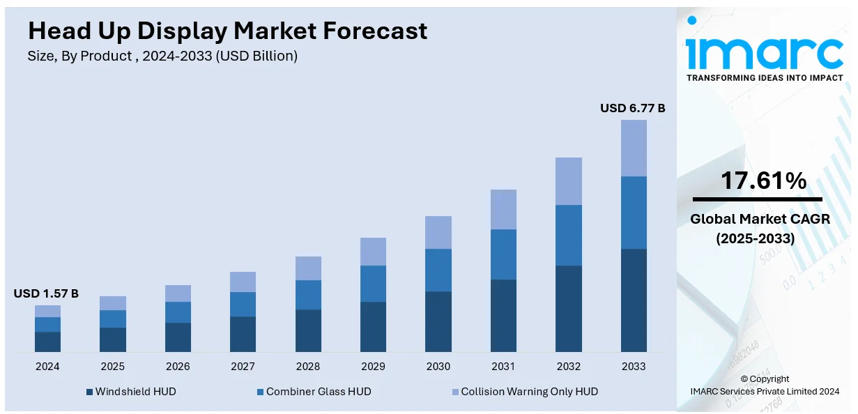 Head Up Display Market Size