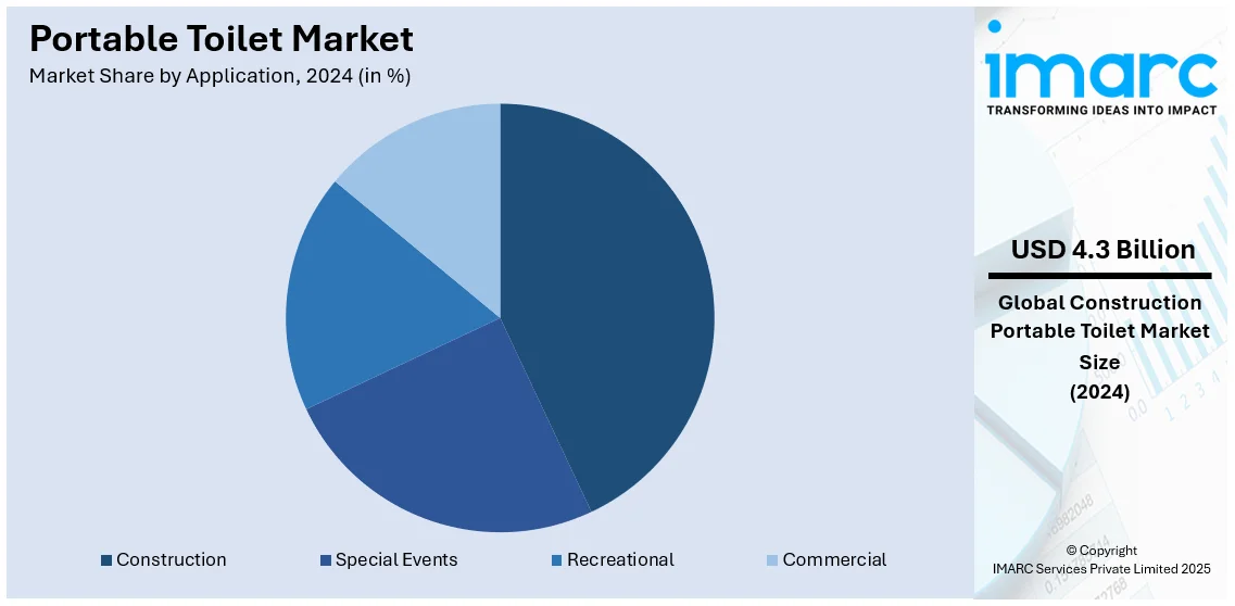 Portable Toilet Market By Application