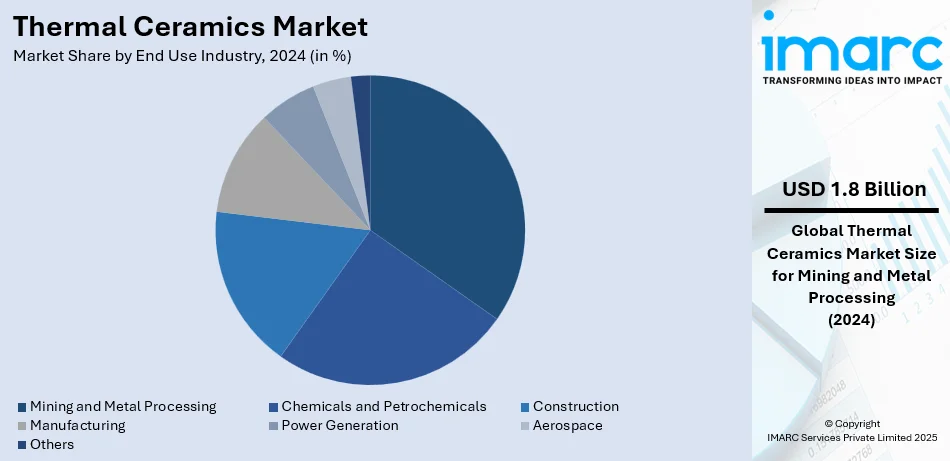 Thermal Ceramics Market By End Use Industry