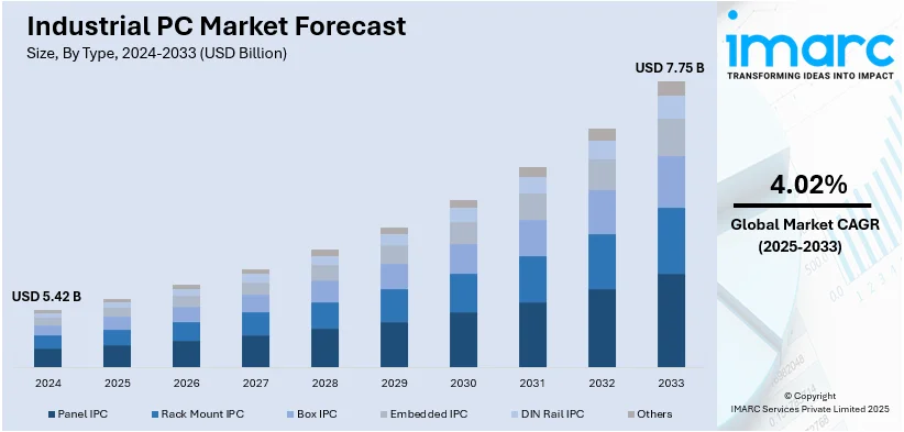 Industrial PC Market Size