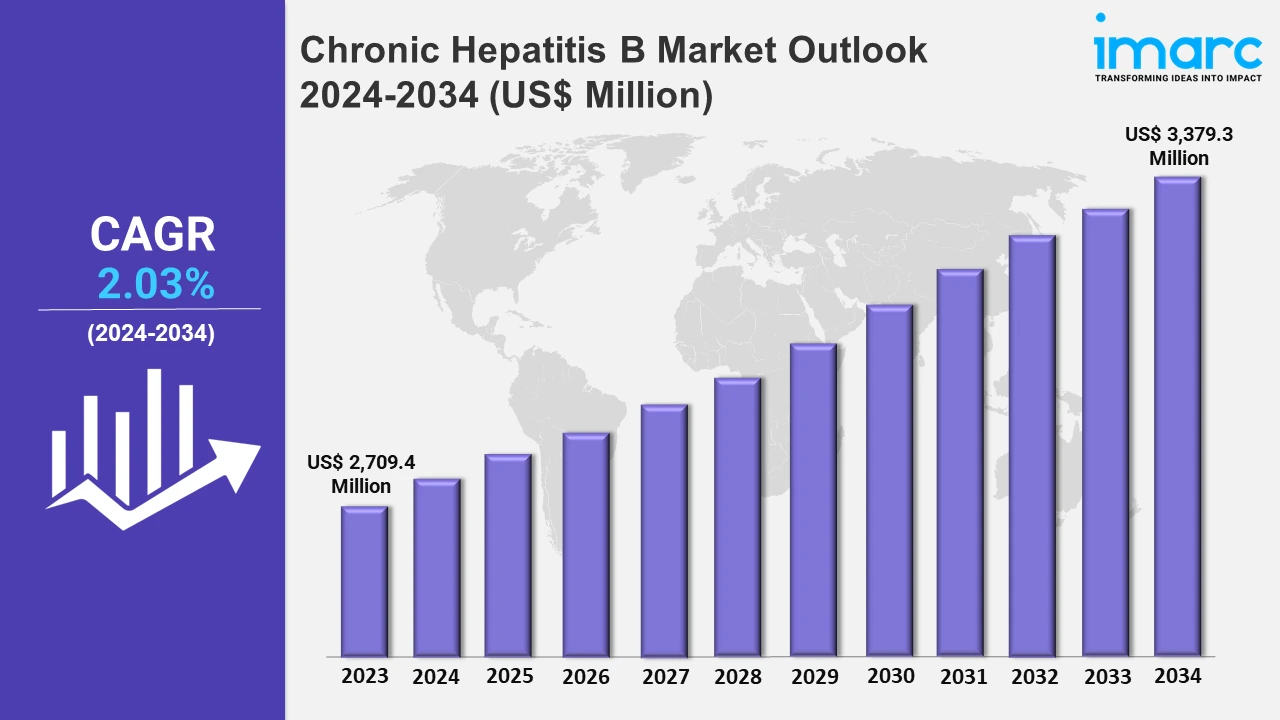 Chronic Hepatitis B Market