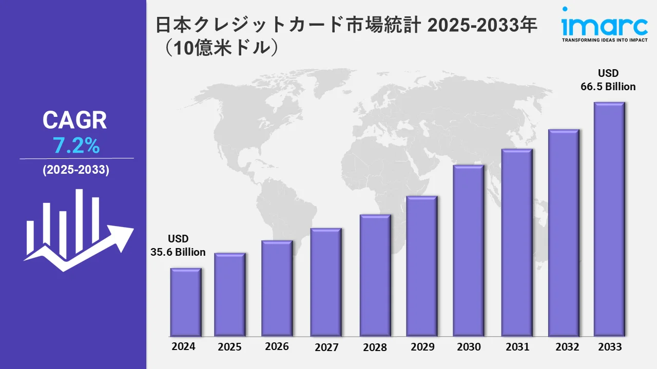 日本クレジットカード市場統計 2025-2033年（10億米ドル）