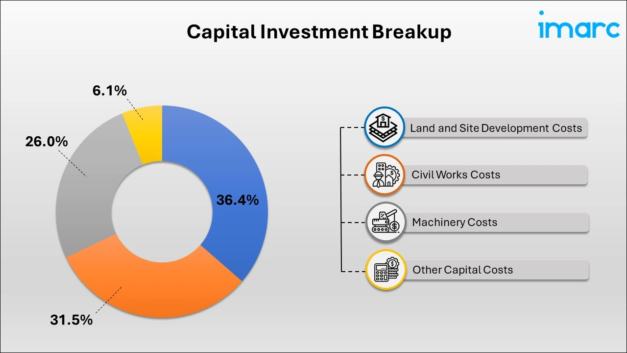 Breakup by Capital Investment