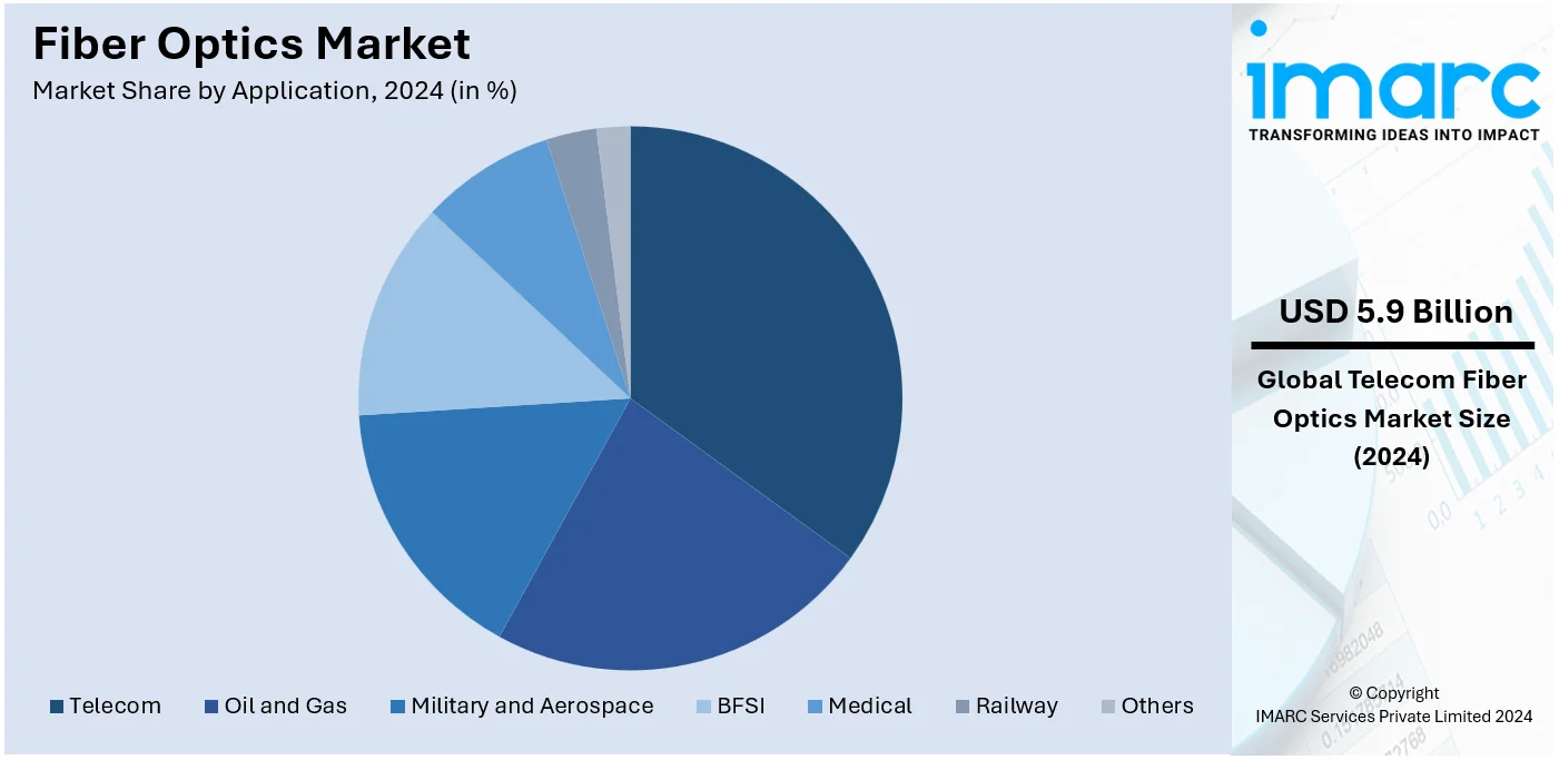 Fiber Optics Market By Application