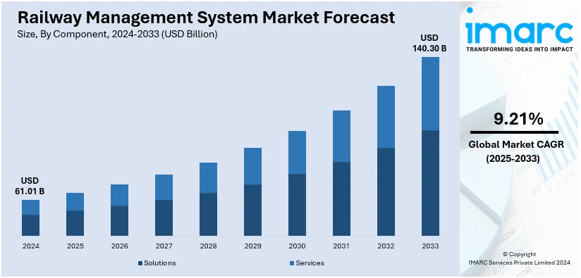 Railway Management System Market Size