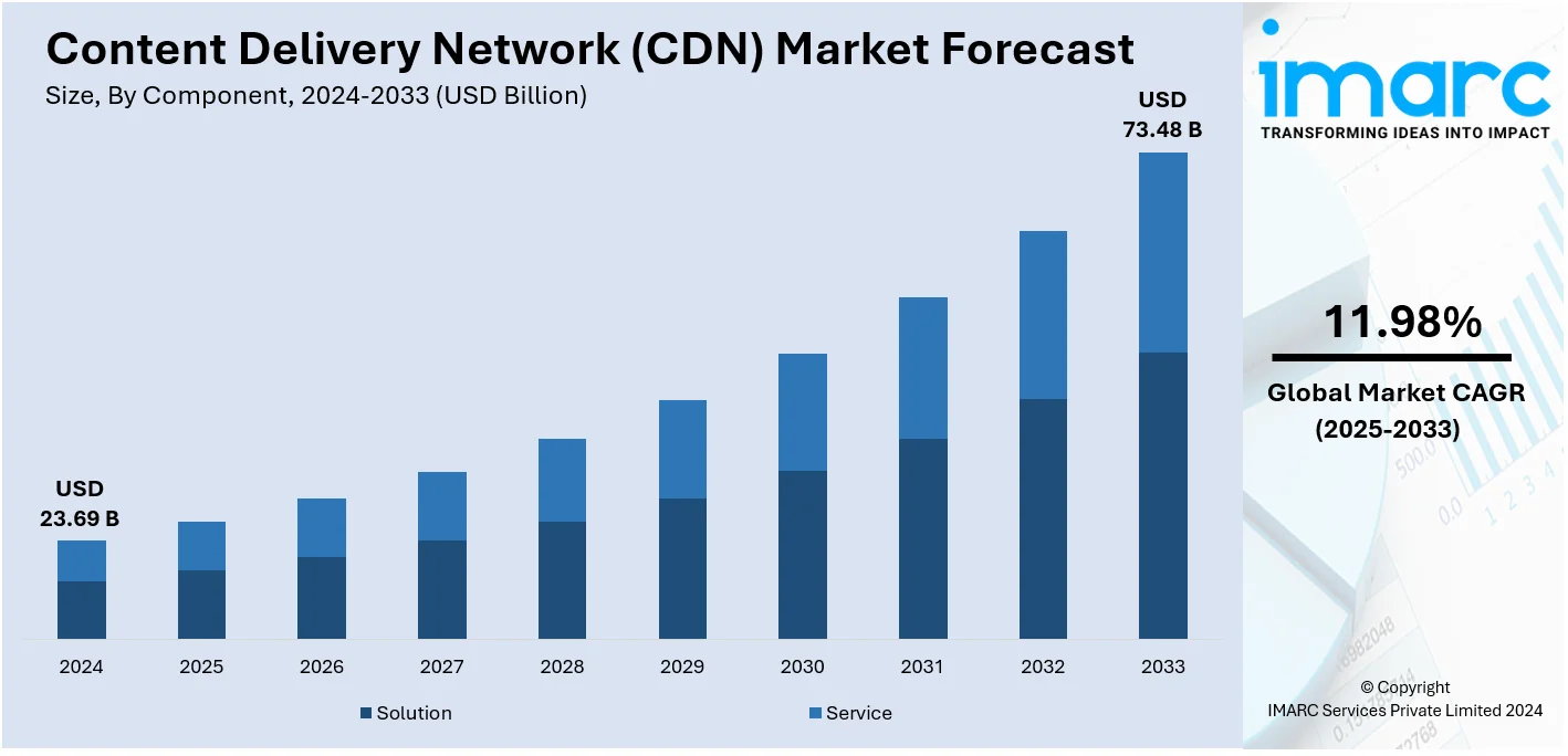 Content Delivery Network (CDN) Market Size