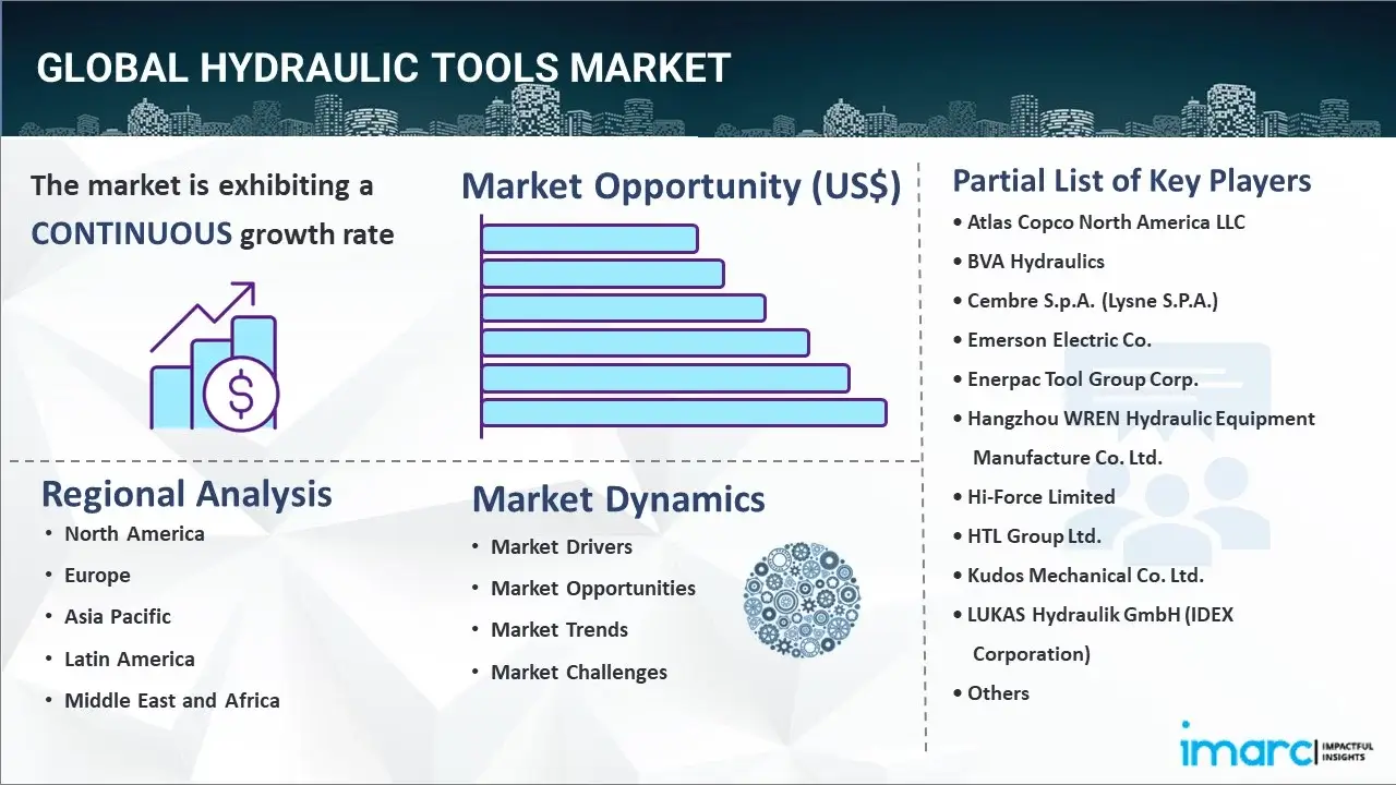 Hydraulic Tools Market