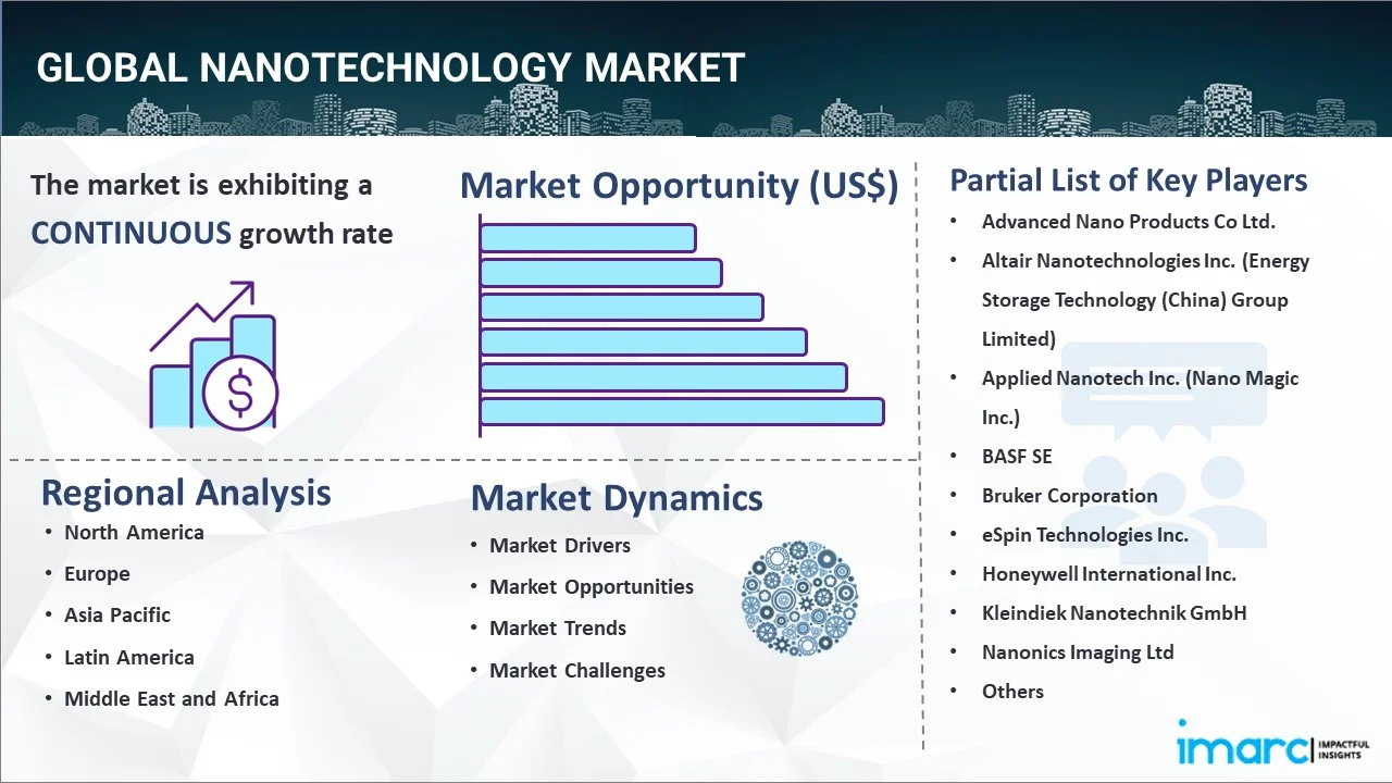 Nanotechnology Market