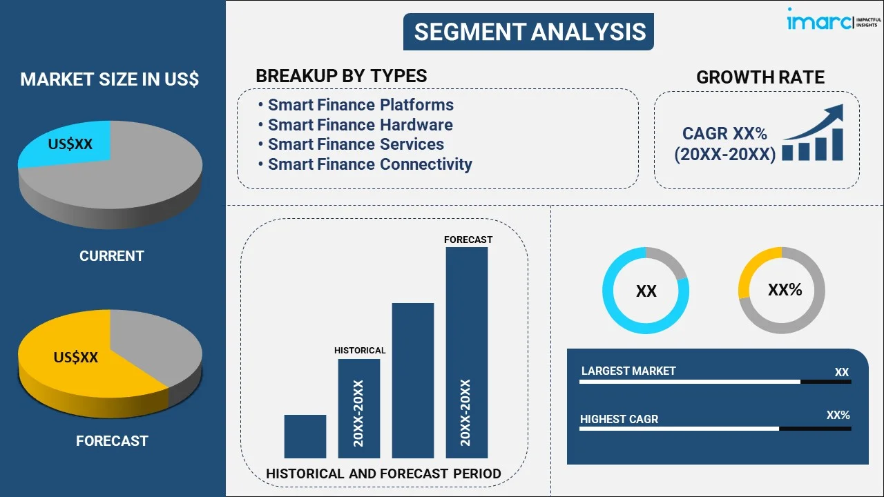 Smart Finance Technologies Market By Type