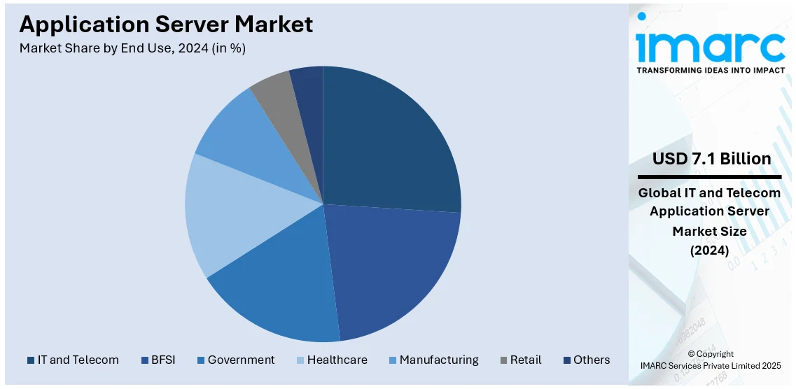 Application Server Market By End Use