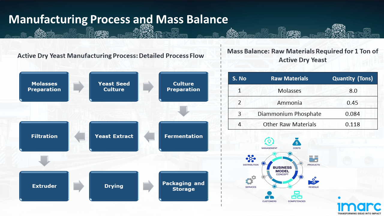 Manufacturing Process