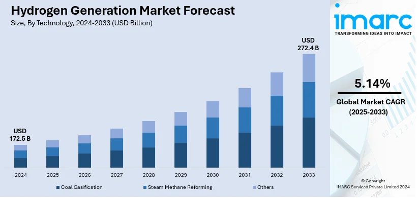 Hydrogen Generation Market Size