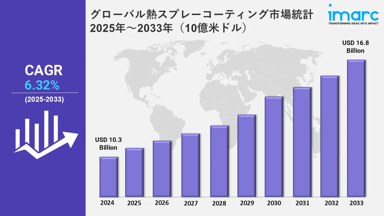 グローバル熱スプレーコーティング市場統計 2025年～2033年（10億米ドル）