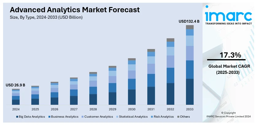 Advanced Analytics Market Size