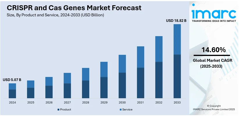 CRISPR and Cas Genes Market Size