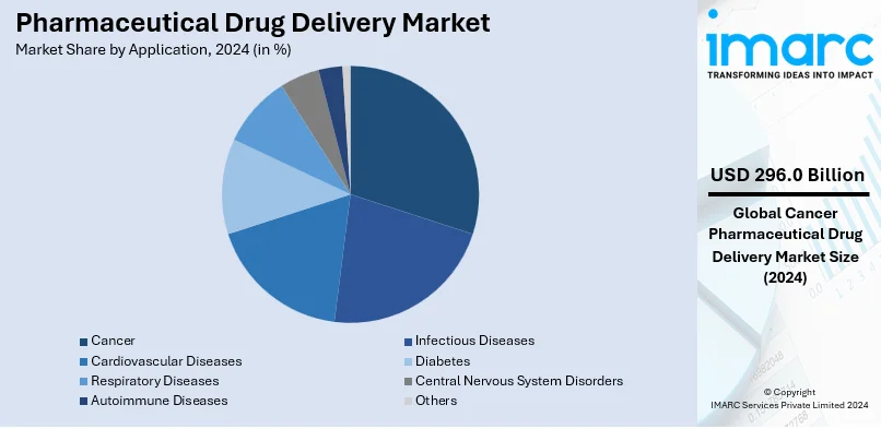 Pharmaceutical Drug Delivery Market By Application