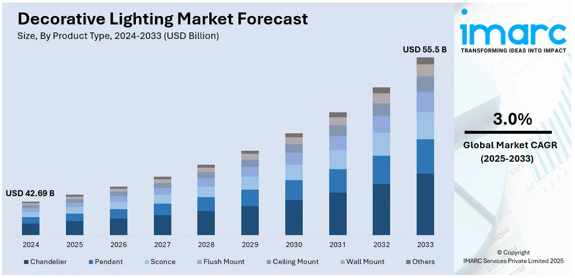 Decorative Lighting Market Size