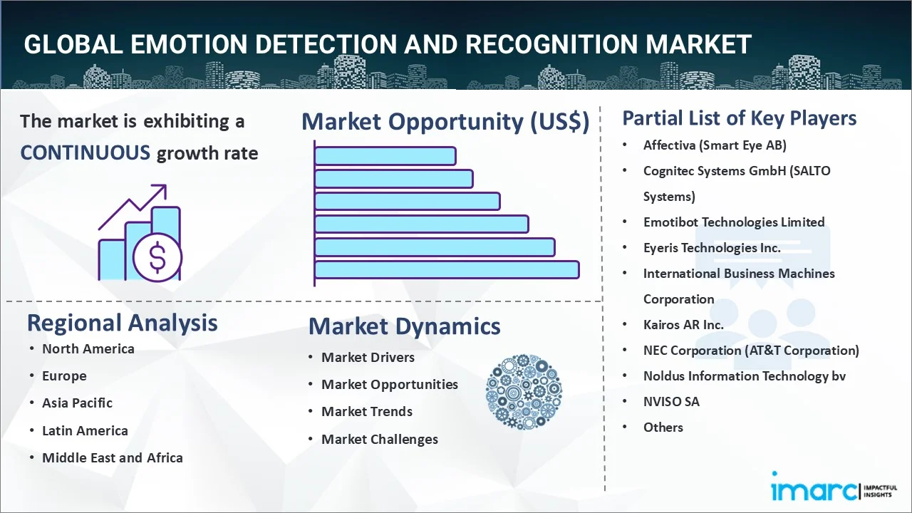 Emotion Detection and Recognition Market