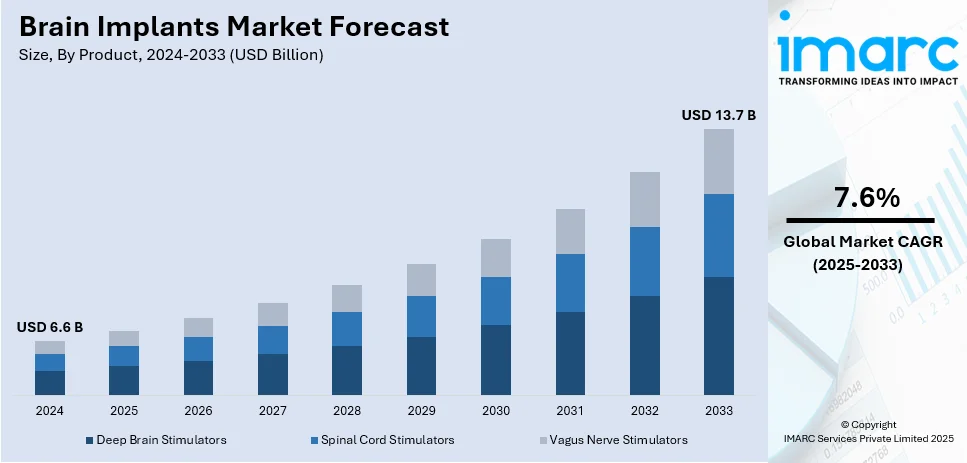 Brain Implants Market Size