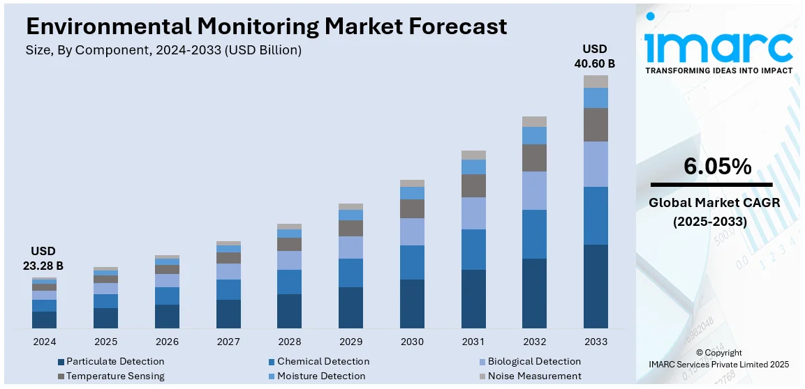 Environmental Monitoring Market Size