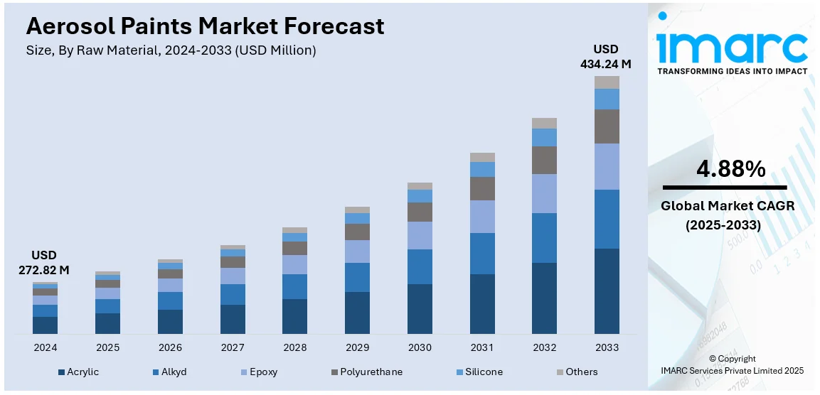 Aerosol Paints Market Size