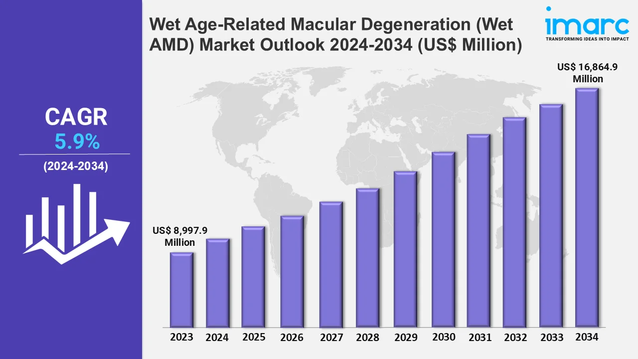 Wet Age-Related Macular Degeneration (Wet AMD) Market