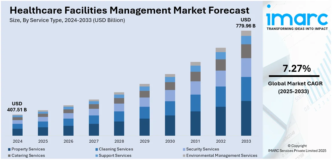 Healthcare Facilities Management Market Size