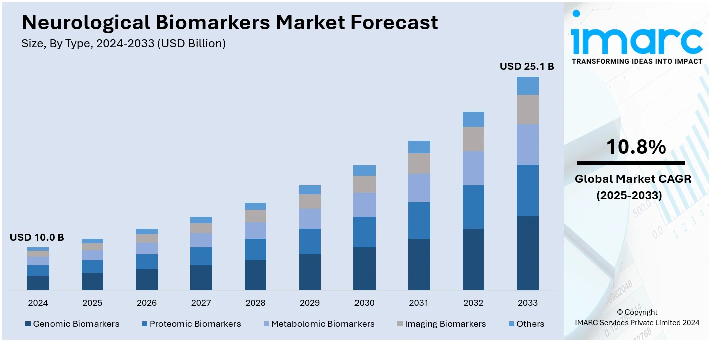 Neurological Biomarkers Market Size