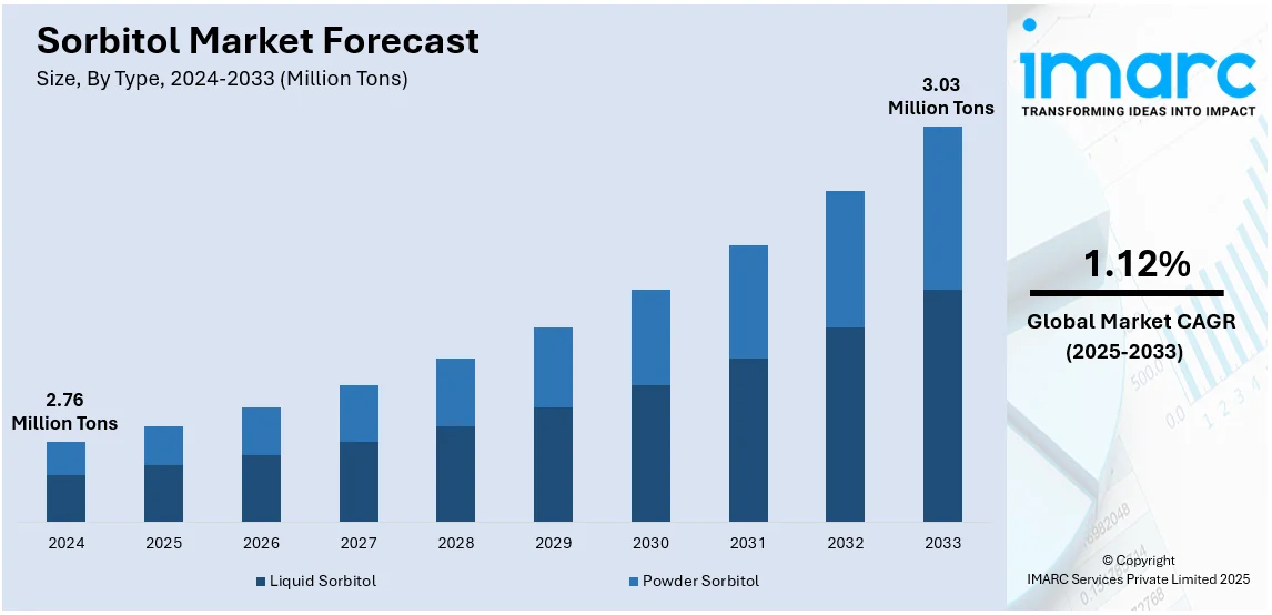 Sorbitol Market Size