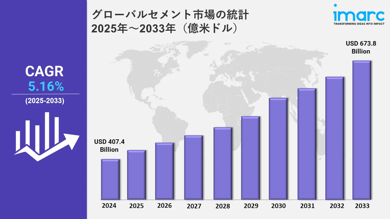 Cement Market