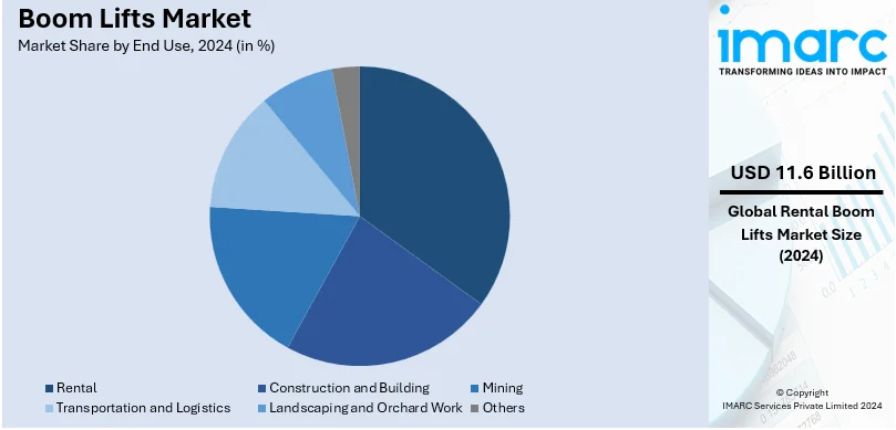 Boom Lifts Market By End Use