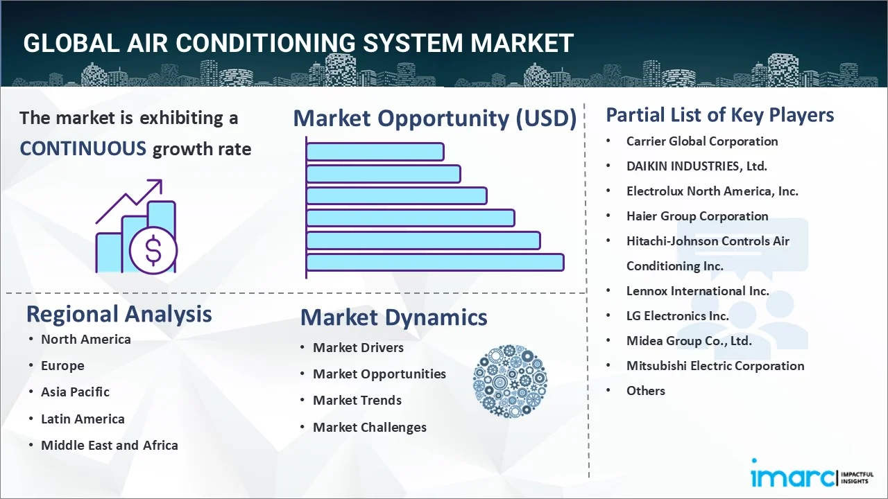 Air Conditioning System Market