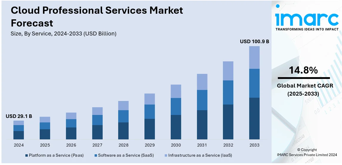 Cloud Professional Services Market by Size